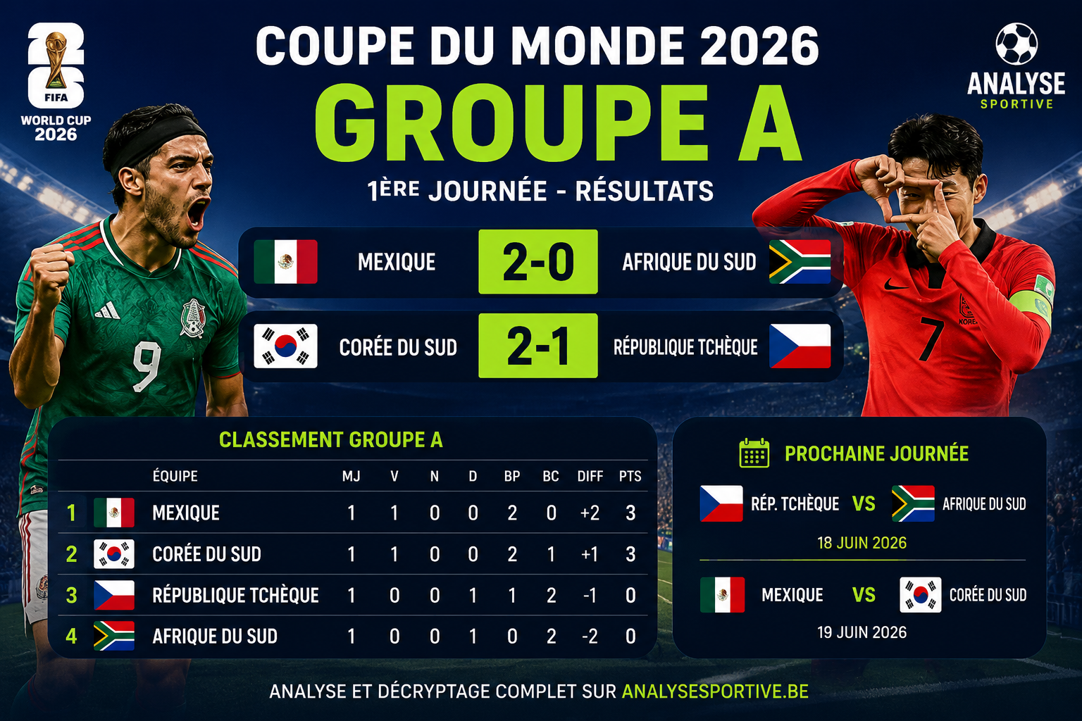 Coupe du Monde 2026 groupe A : Mexique et Corée du Sud